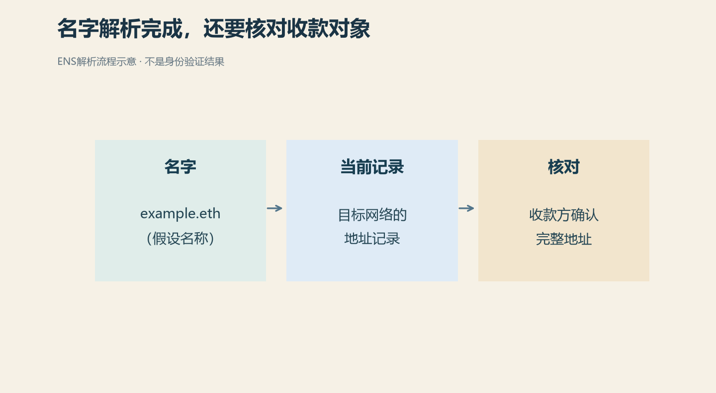 假设名称的正向解析流程;解析成功不等于已验证收款人身份。