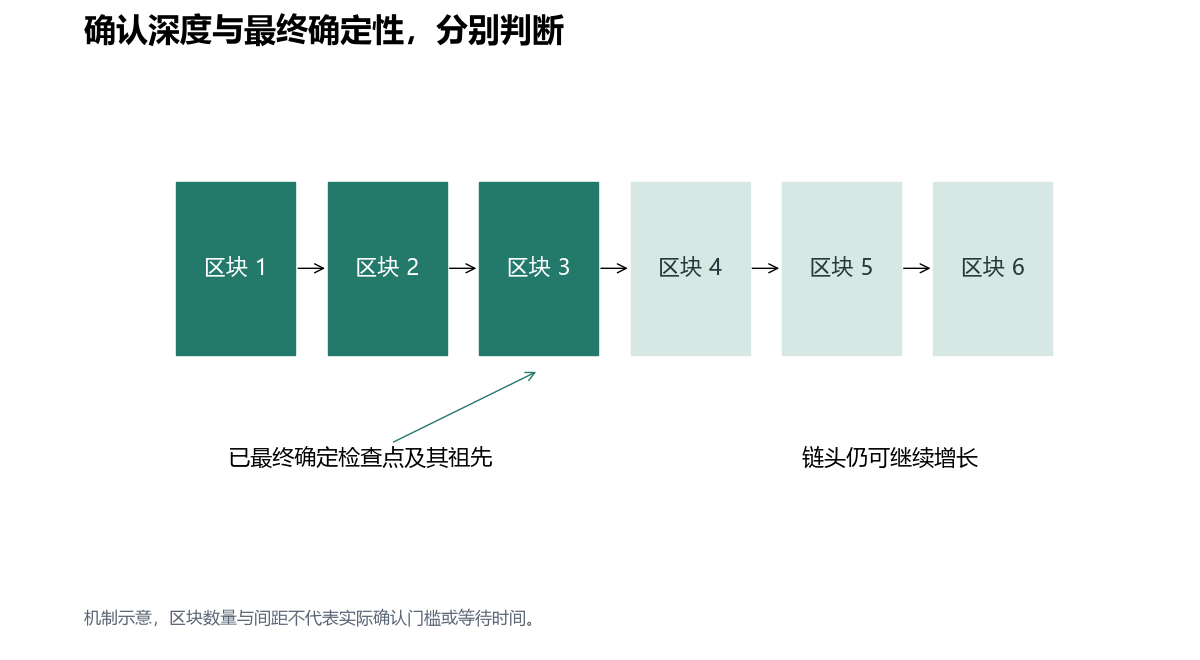 确认深度与最终确定性。机制示意,区块数量与间距不代表实际确认门槛或等待时间。