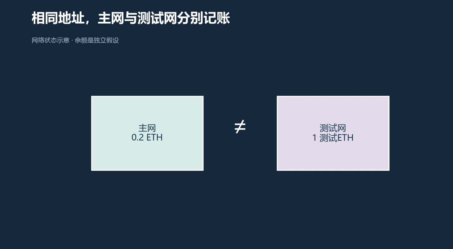 切换钱包网络只切换读取对象，测试ETH不会变为主网ETH。