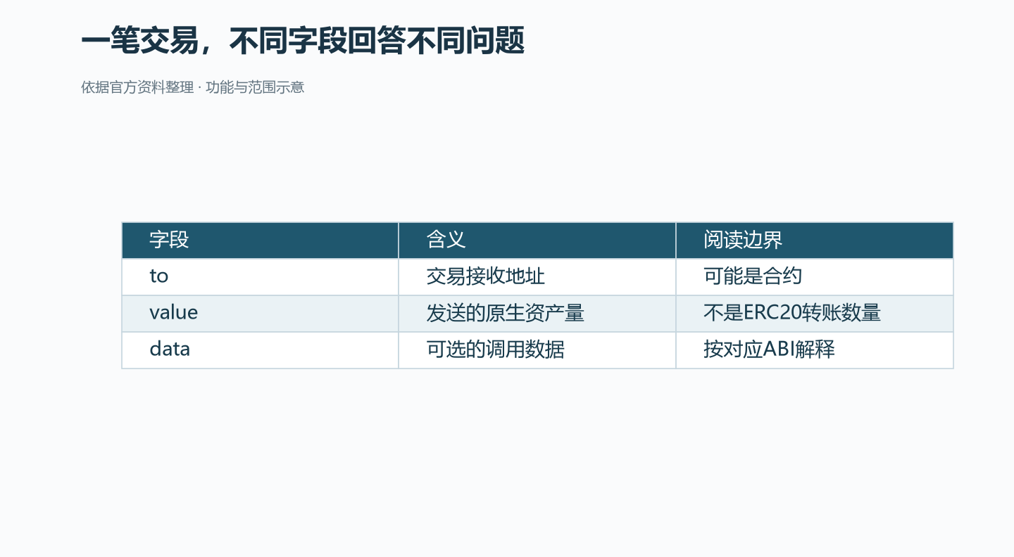 以太坊交易字段示意;data不是可随意改写的普通备注。