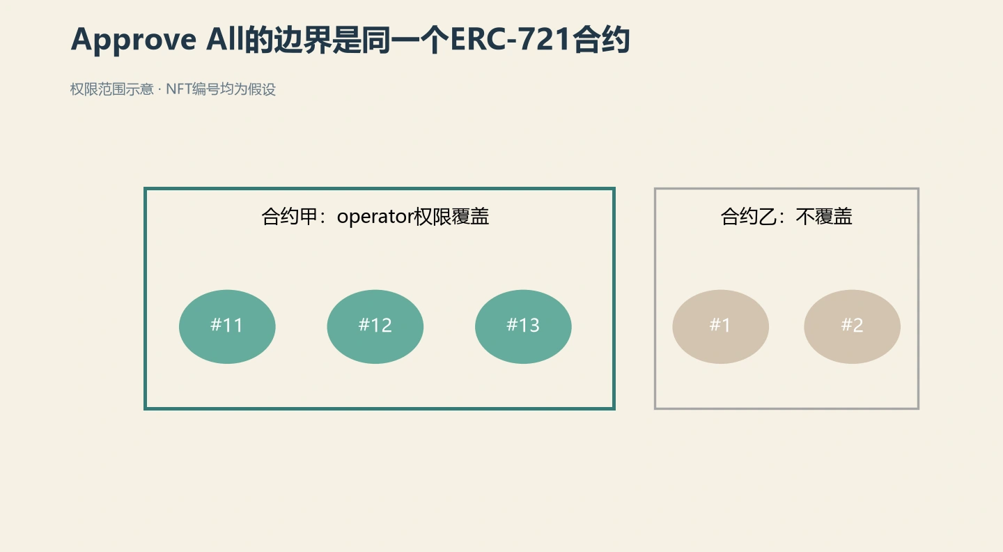 假设钱包同时持有两系列NFT；甲合约全量授权不自动覆盖乙合约。