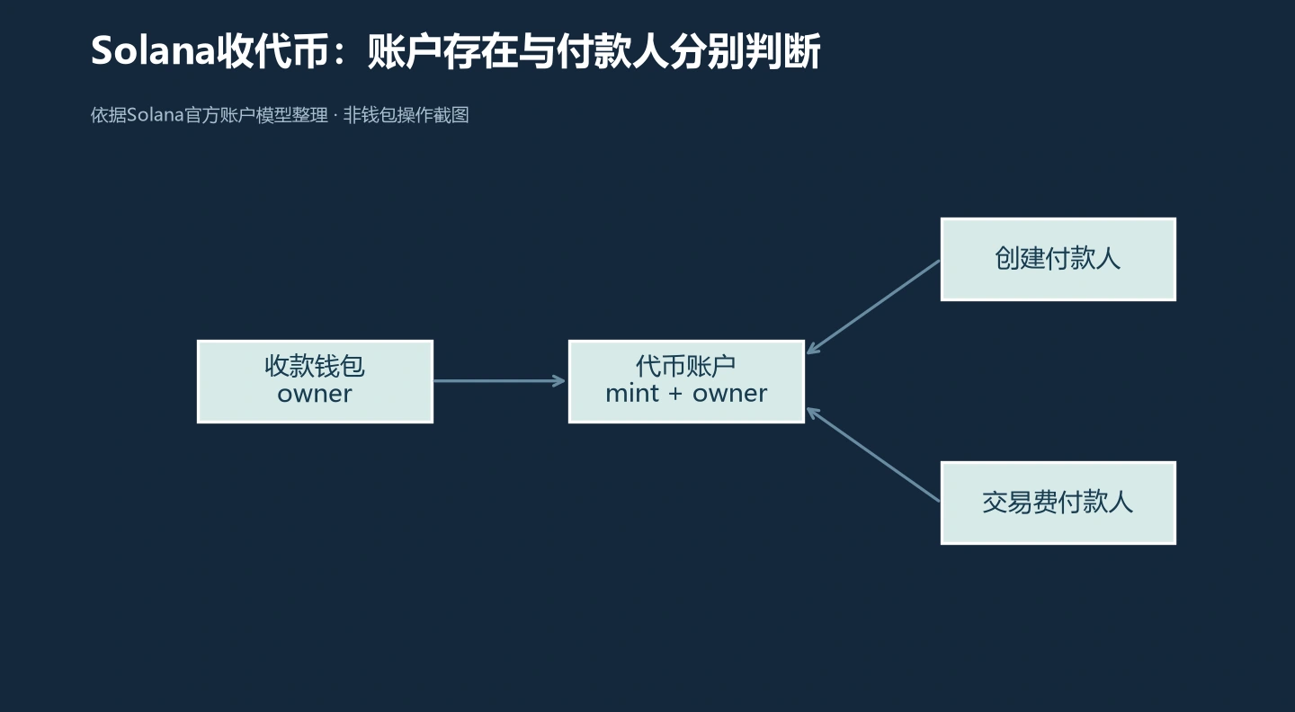 代币账户可能已存在；创建免租金余额与交易手续费可由不同付款人承担，不一定是收款人。